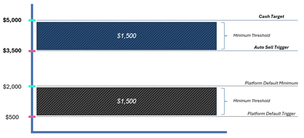 Cash Target and Auto Sell Minimum
